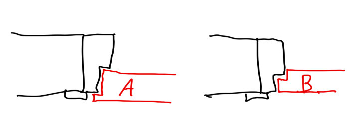 Ritad skiss visar A. Överfalsad dörrkant och B. Falsad dörrkant utan överfals.