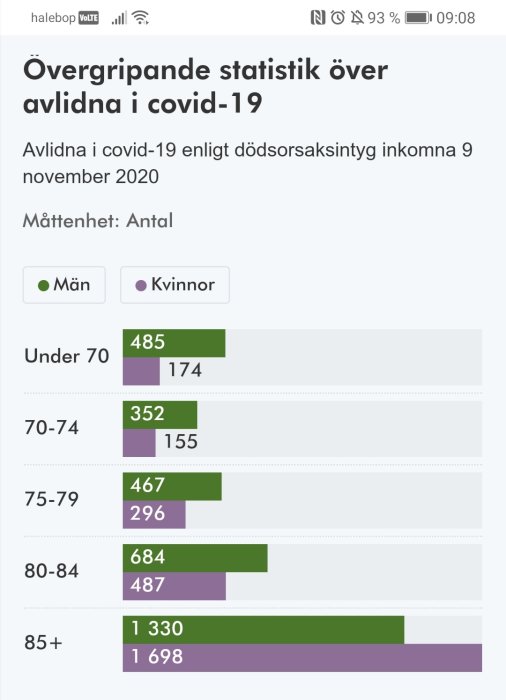 Stapeldiagram som visar antal avlidna i covid-19 efter åldersgrupp och kön fram till november 2020.