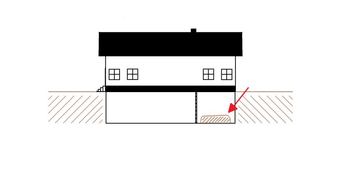 Sektionsritning av hus med pil som pekar på en stor kvadratisk kloss i källargrunden, täckt av jord och sand.