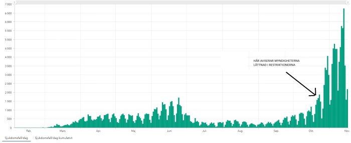 Stapeldiagram över dagliga och kumulativa sjukdomsfall med en pil som markerar när myndigheterna lättnade restriktioner.