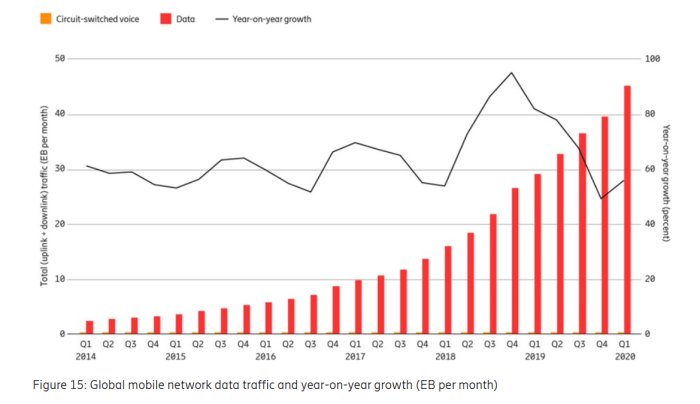 Diagram som visar ökning av global mobil datatrafik och rösttrafik per månad med en plattformstrend vid slutet.