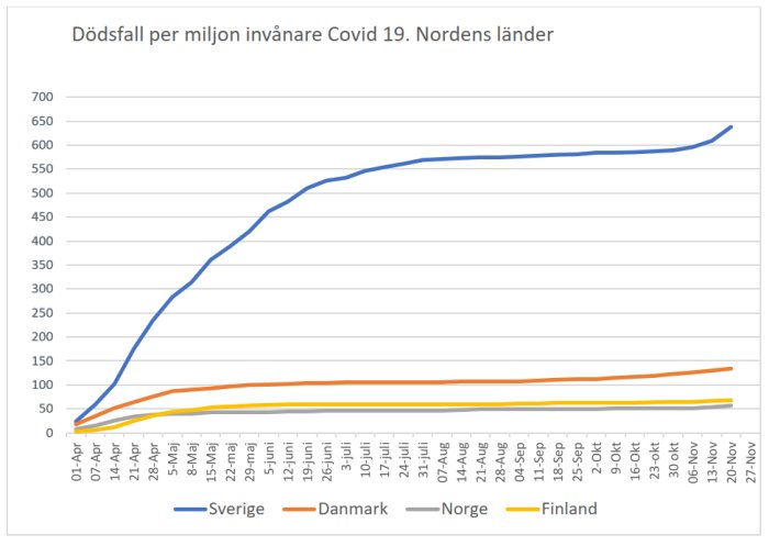Linjediagram som visar dödsfall per miljon invånare p.g.a. Covid-19 i Norden, med Sverige högst.