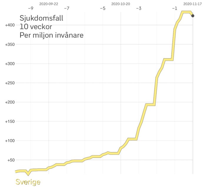 Linjediagram visar ökning av sjukdomsfall per miljon invånare i Sverige under 10 veckor fram till november 2021.