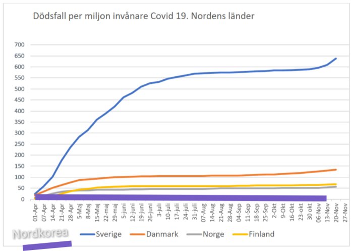 Linjediagram som visar COVID-19-dödsfall per miljon invånare i Norden över tid.