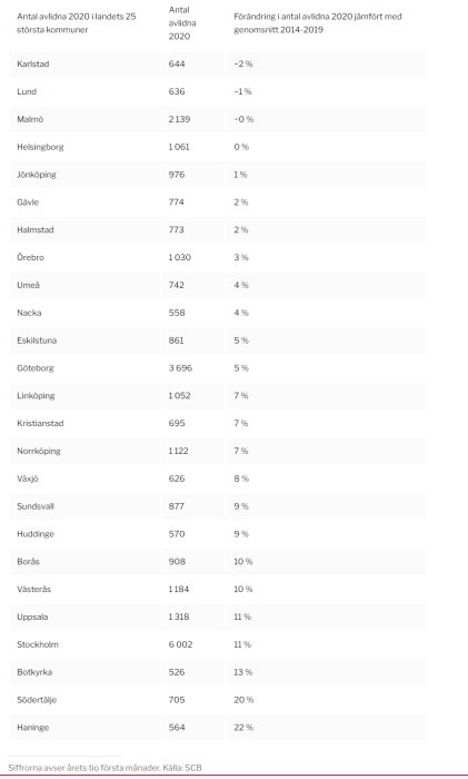 Statistiktabell över antal avlidna 2020 och förändring jämfört med genomsnittet 2014-2019 i Sveriges kommuner.