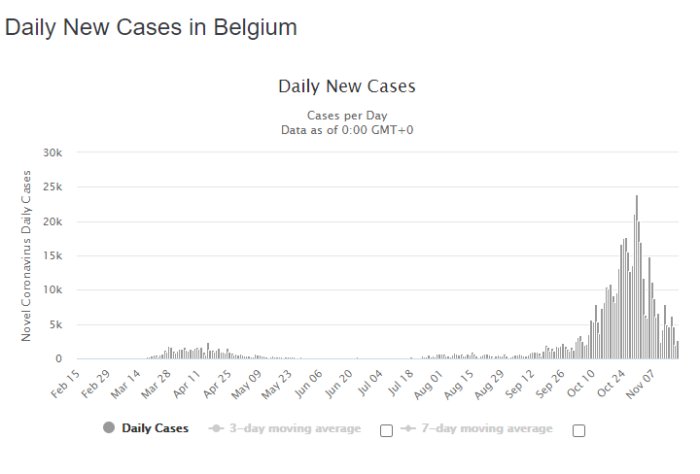 Diagram som visar dagliga nya COVID-19 fall i Belgien med 3- och 7-dagars glidande medelvärde.