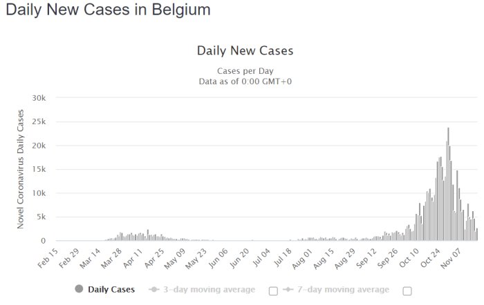 Histogram över dagliga nya COVID-19-fall i Belgien med rörligt medelvärde.