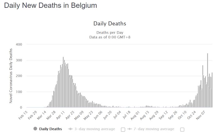 Stapeldiagram över dagliga nya dödsfall i Belgien på grund av coronavirus, med glidande medelvärden.