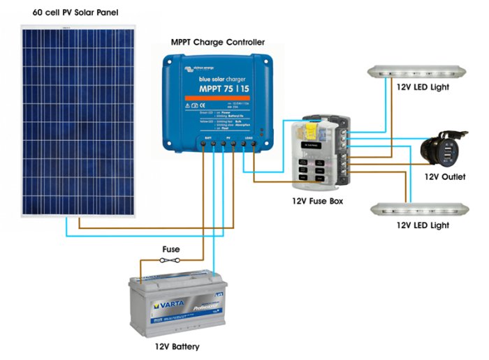 Diagram som visar koppling mellan solpanel, MPPT-laddningskontroller, säkringsbox, batteri och LED-lampor.