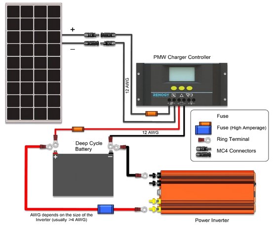 Schema över solenergisystem med solpanel, laddningsregulator, batteri och växelriktare.