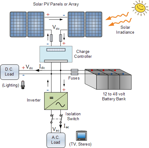 Solcellsinstallation med paneler, laddningsregulator, batteri, inverter och DC/AC laster.