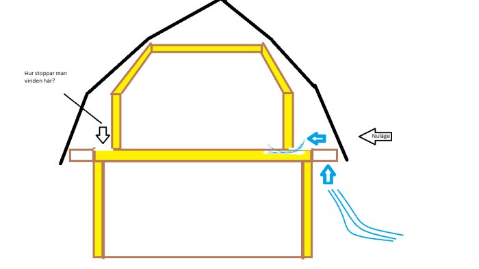 Schematisk illustration av ett hus tvärsnitt med mansardtak och kattvind, markerar kalluft och isoleringsproblem.