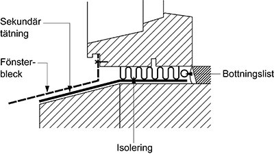 Schematisk illustration av korrekt installation av fönsterbleck med uppvik och sekundär tätning.