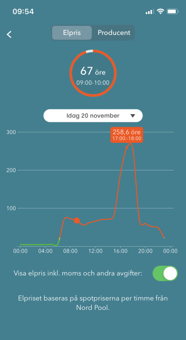 Graf över elpriser med spets vid 258,6 öre mellan 17:00 och 18:00 och lägre pris på 67 öre vid 09:00.