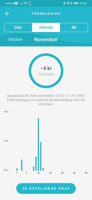 Mobilskärm som visar en app med elförbrukning i kronor per dag för november, med stora utslag runt mitten av månaden.