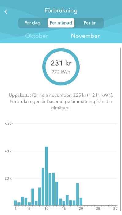 Stapeldiagram över daglig energiförbrukning i kronor för november, med en total uppskattad kostnad.