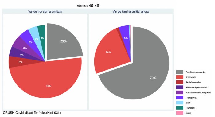 Två cirkeldiagram visar fördelning av självrapporterade smittkällor och smittspridning i Uppsala vecka 45-46.