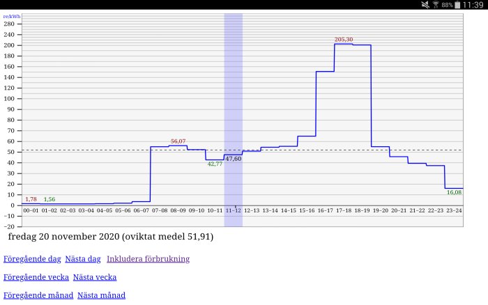 Elektricitetsprisdiagram som visar höga priser mellan 16 och 19 med en spik upp till 205,30 öre/kWh.