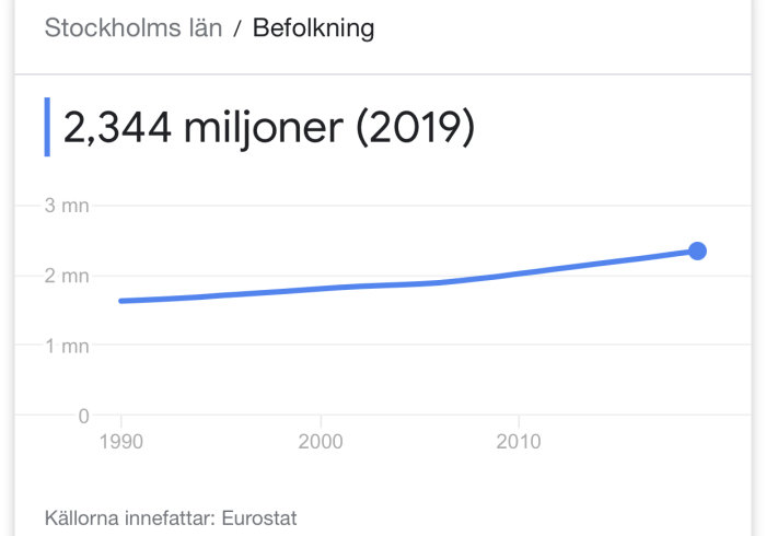 Linjediagram som visar ökningen av befolkningen i Stockholms län från 1990 till 2019, uppgår till 2,344 miljoner.