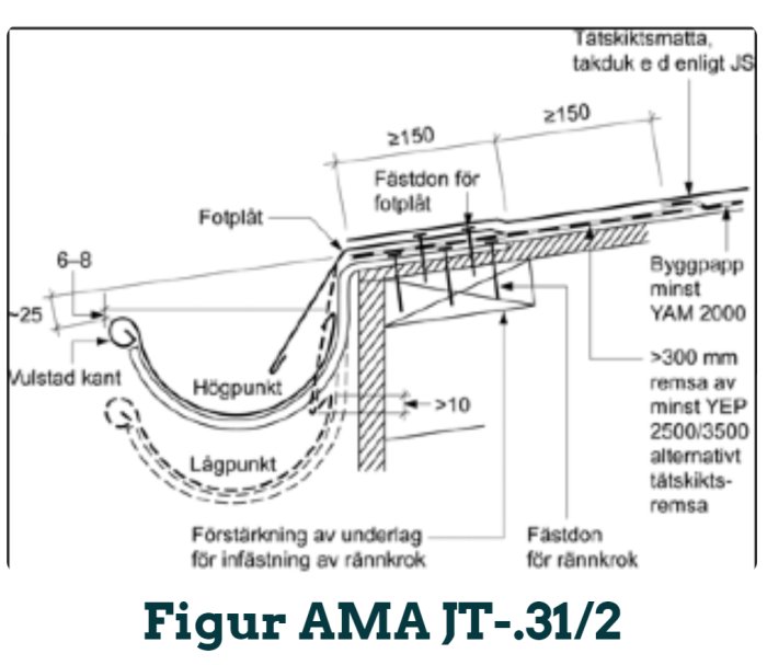 Schematisk illustration av korrekt takfotsdetalj med angivelser för fotplåt och byggpapp enligt AMA JT-31/2.