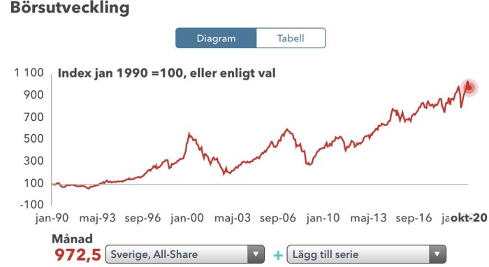 Linjediagram som visar den långsiktiga börsutvecklingen i Sverige från 1990 till 2020.