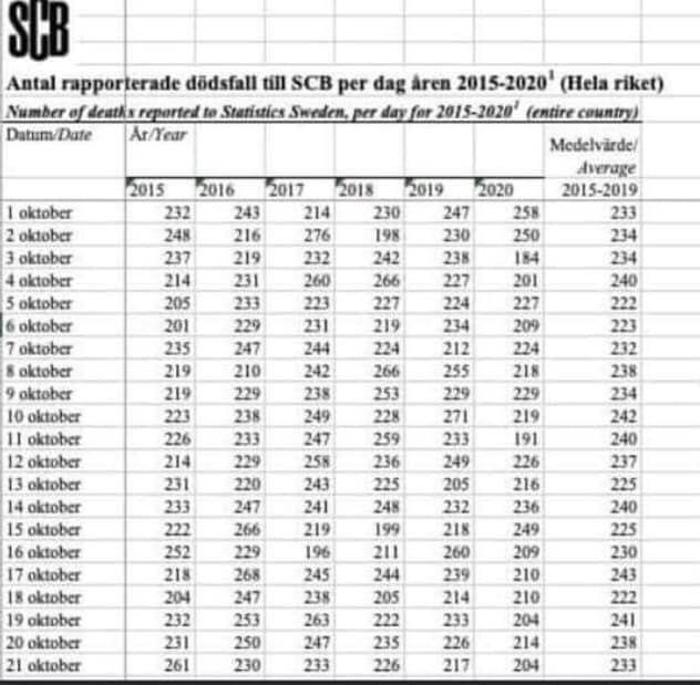 Statistiktabell över antal rapporterade dödsfall per dag till SCB i Sverige från 1-21 oktober åren 2015-2020.