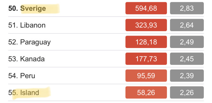 Statistiktabell som jämför antalet döda per 100 000 invånare i olika länder, med Island och Sverige markerade.
