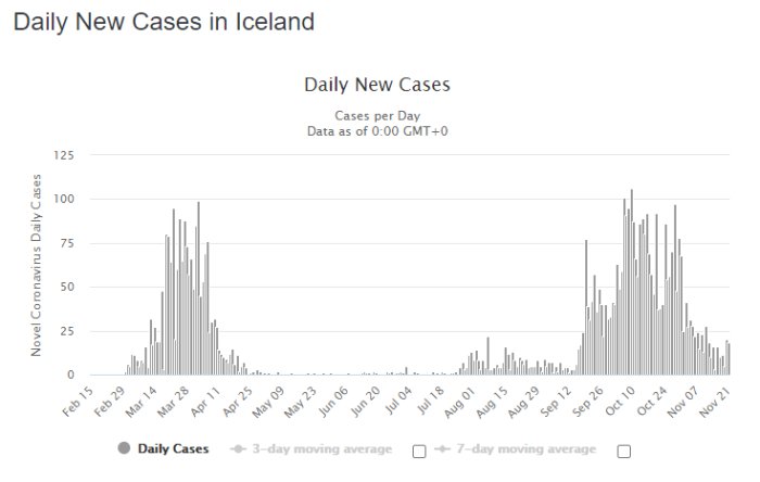 Stolpdiagram som visar dagliga nya fall av Covid-19 i Island, med en ökning i september-oktober.