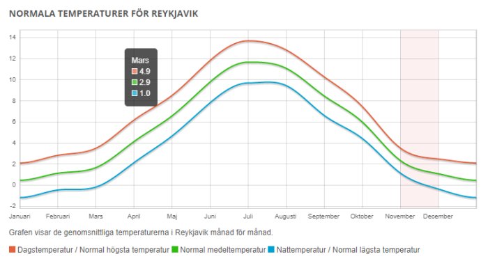 Temperaturkurvor som visar genomsnittlig, högsta och lägsta månadstemperatur i Reykjavik över ett år.