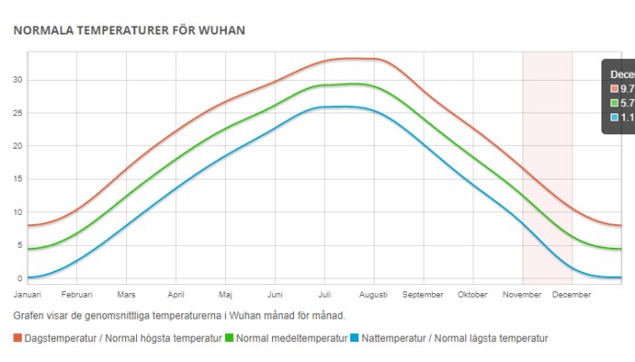 Linjediagram som visar genomsnittlig dag-, natt- och medeltemperatur i Wuhan månad för månad.