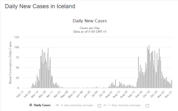 Graf som visar dagliga nya fall av COVID-19 på Island med rörliga medeltal.
