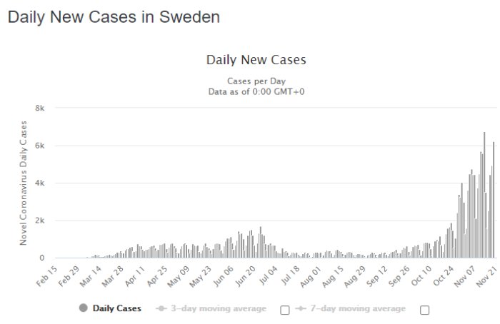 Graf som visar dagliga nya fall av COVID-19 i Sverige med stigande trend i november.