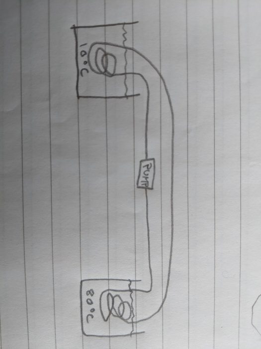 Handritad schematisk bild på två tankar med temperaturangivelser och en pump som illustrerar värmeflöde.