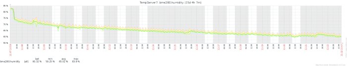 Graf över luftfuktighet och temperatur i ett garage under en 15-dagarsperiod.