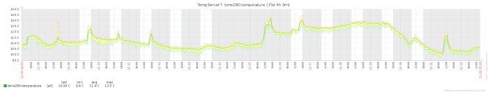 Graf som visar temperaturövervakning i en byggnad, med temperaturfluktuationer under en tidsperiod.