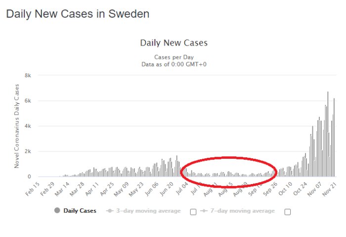 Graf över dagliga nya fall av virus i Sverige med en röd cirkel kring en tidpunkt.