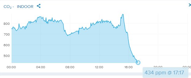 Graf som visar inomhus CO2-nivåer över tid med en kraftig minskning till 434 ppm.