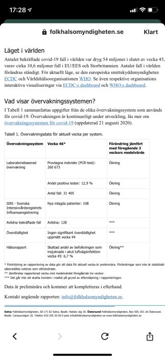 Skärmdump av Folkhälsomyndighetens hemsida med statistik över Covid-19 övervakningssystem och fall.