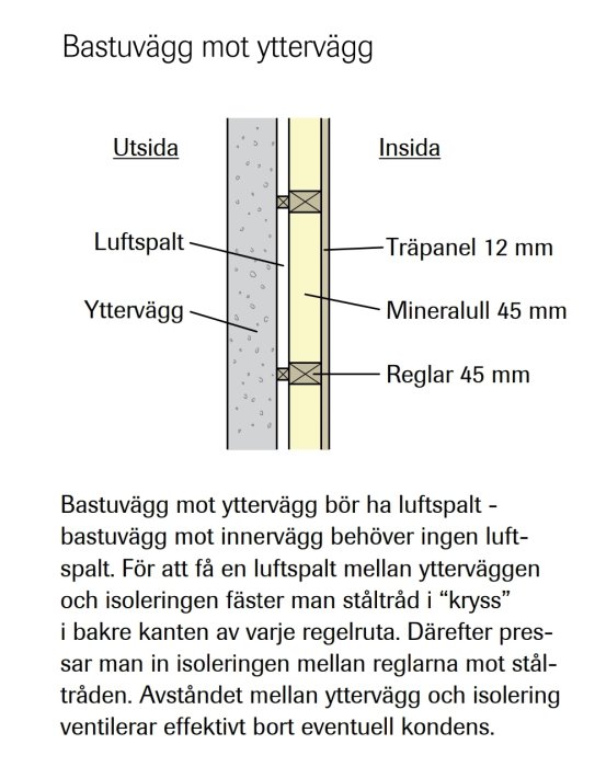 Skiss av bastuväggs konstruktion mot yttervägg med luftspalt, isolering och träpanel.