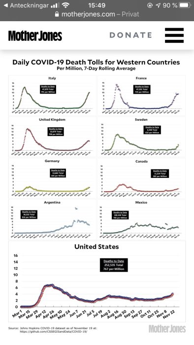 Grafik som jämför dagligt COVID-19 dödstal per miljon över västerländska länder.