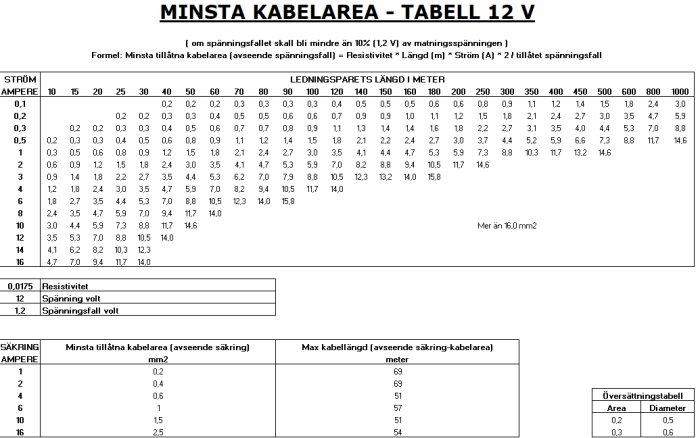 Tabell som visar minsta kabelarea för olika strömmar och ledningslängder vid 12V system, inklusive översättningsstabell.