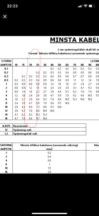 Tabell som visar minsta kablage för olika amperestyrkor och längder, röd cirkel markerar 20 meter och 10A.