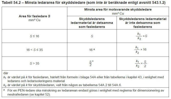 Tabell över minimiledararea för skyddsledare relaterade till fasederarens area enligt svenska standarder.