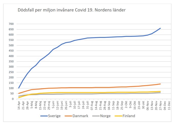 Linjediagram som visar dödsfall per miljon invånare för COVID-19 i Norden över tid.