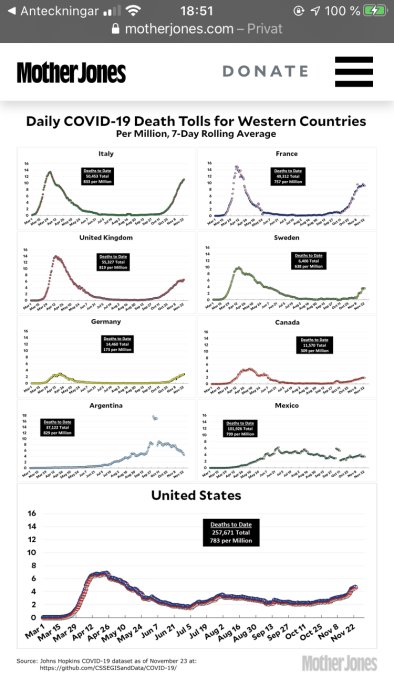 Grafik med dagliga COVID-19-dödstal per miljon under 7-dagar i västländer, med rullande genomsnitt.