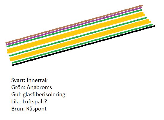 Schematisk ritning av tak med lager märkta: svart för innertak, grön för ångbroms, gul för glasfiberisolering, lila för luftspalt, brun för råspont.