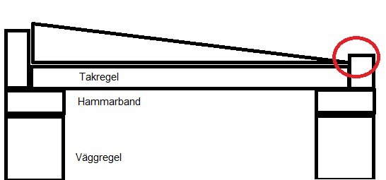 Schematisk illustration av tak- och väggkonstruktion med markerat hammarband och takreglar.