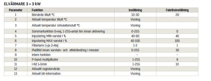Tabell över parametrar och inställningar för en ELVÄRMARE 3 + 3 kW, inklusive funktioner och fabriksinställningar.