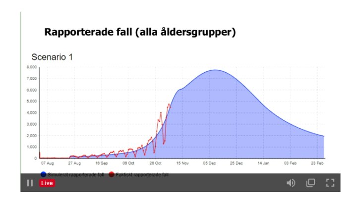 Kurvdiagram visar Scenario 1 för rapporterade COVID-19 fall i alla åldersgrupper med simulering och faktiska fall.