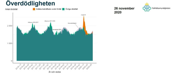 Graf som visar överdödlighet med antal dödsfall per vecka, inklusive COVID-19-pikar.